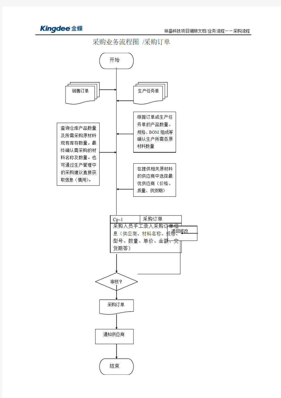 采购业务流程图