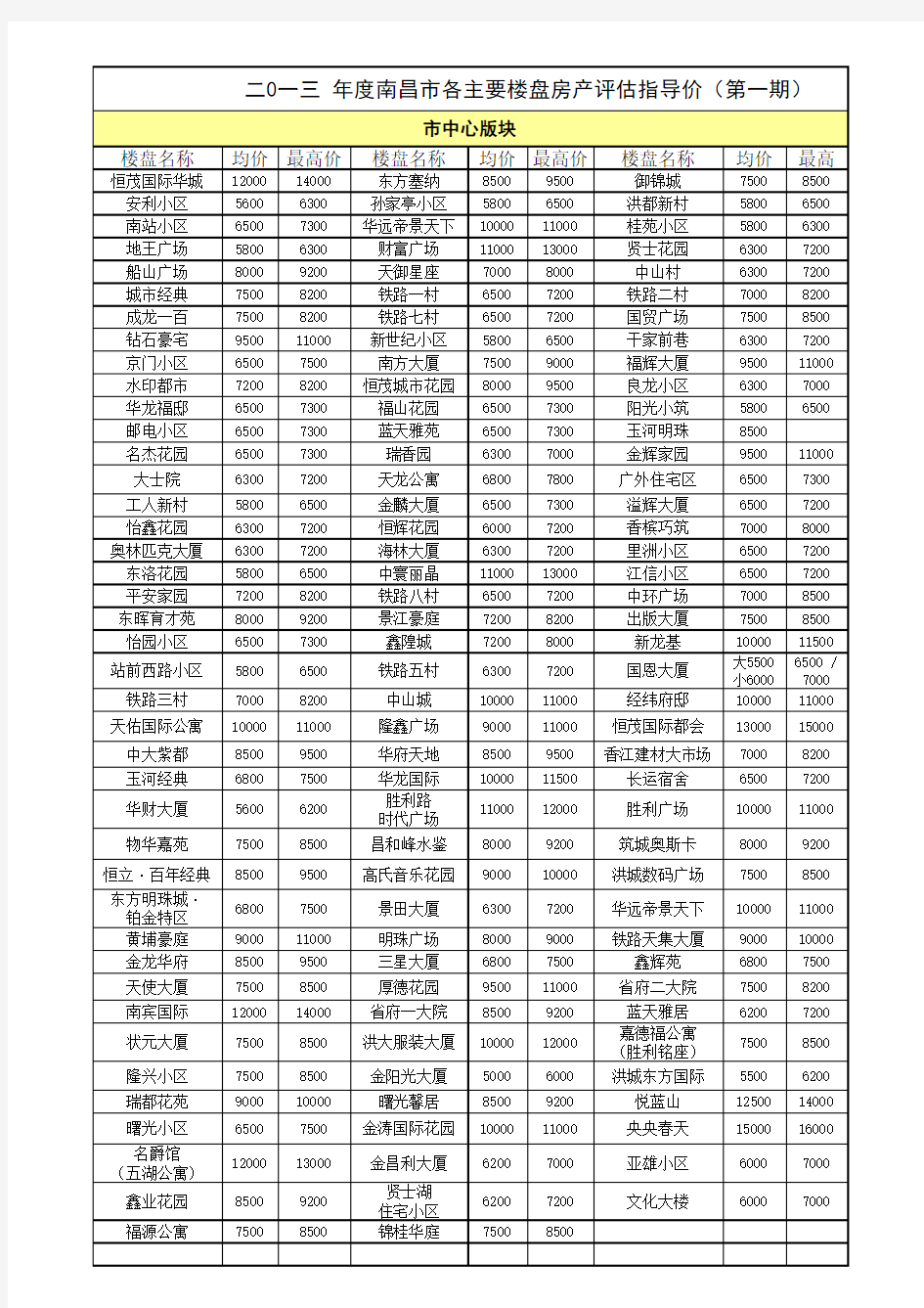 南昌市各主要楼盘价格表