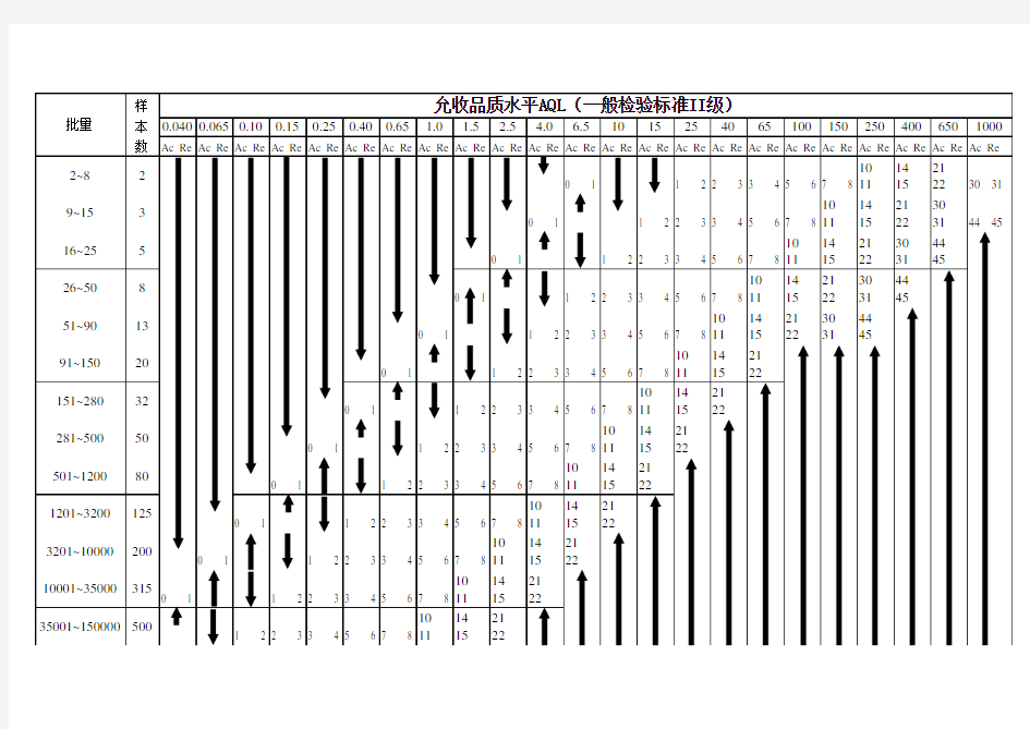 允收品质水平AQL(2级检验标准)