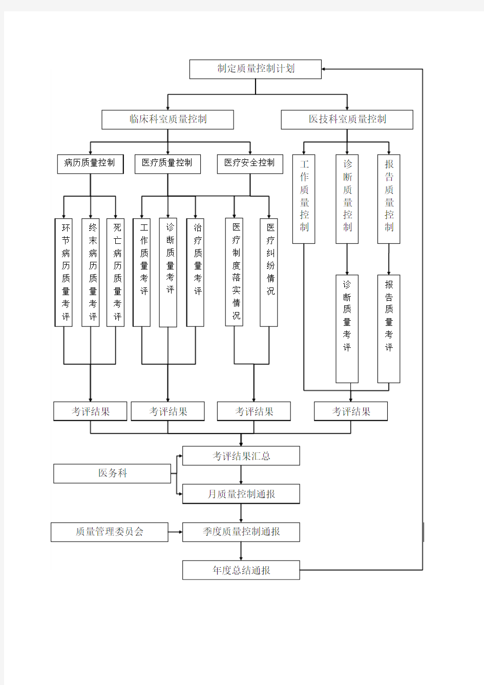 医疗质量控制工作流程图