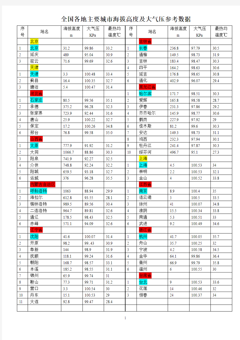 全国各地海拔高度及大气压[2]