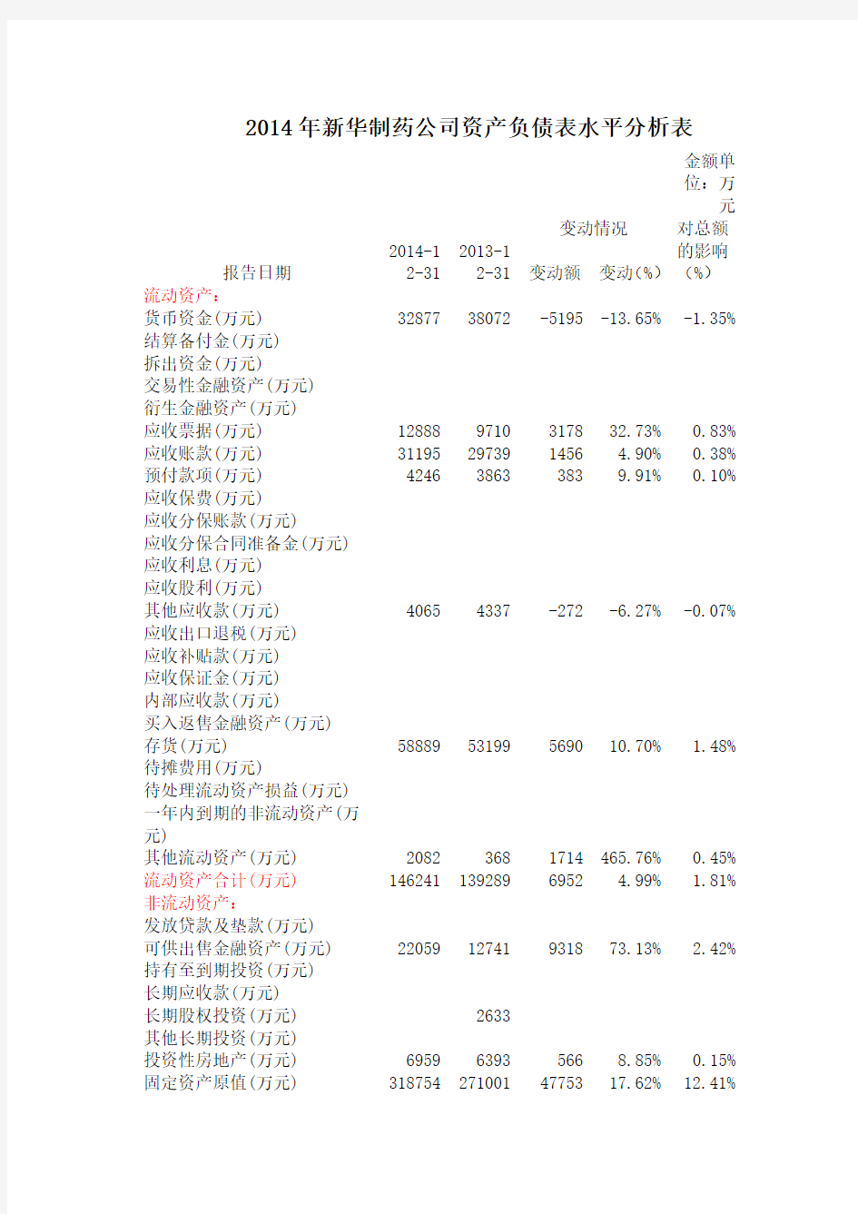 2014年资产负债表分析报告