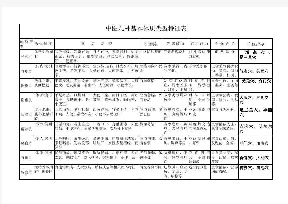 中医药九种体质类型特征表