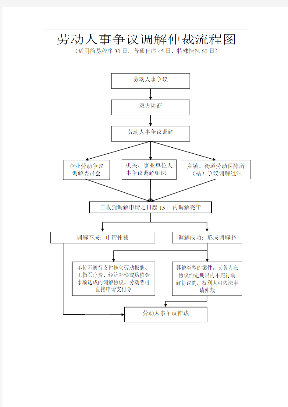 劳动人事争议调解仲裁流程图