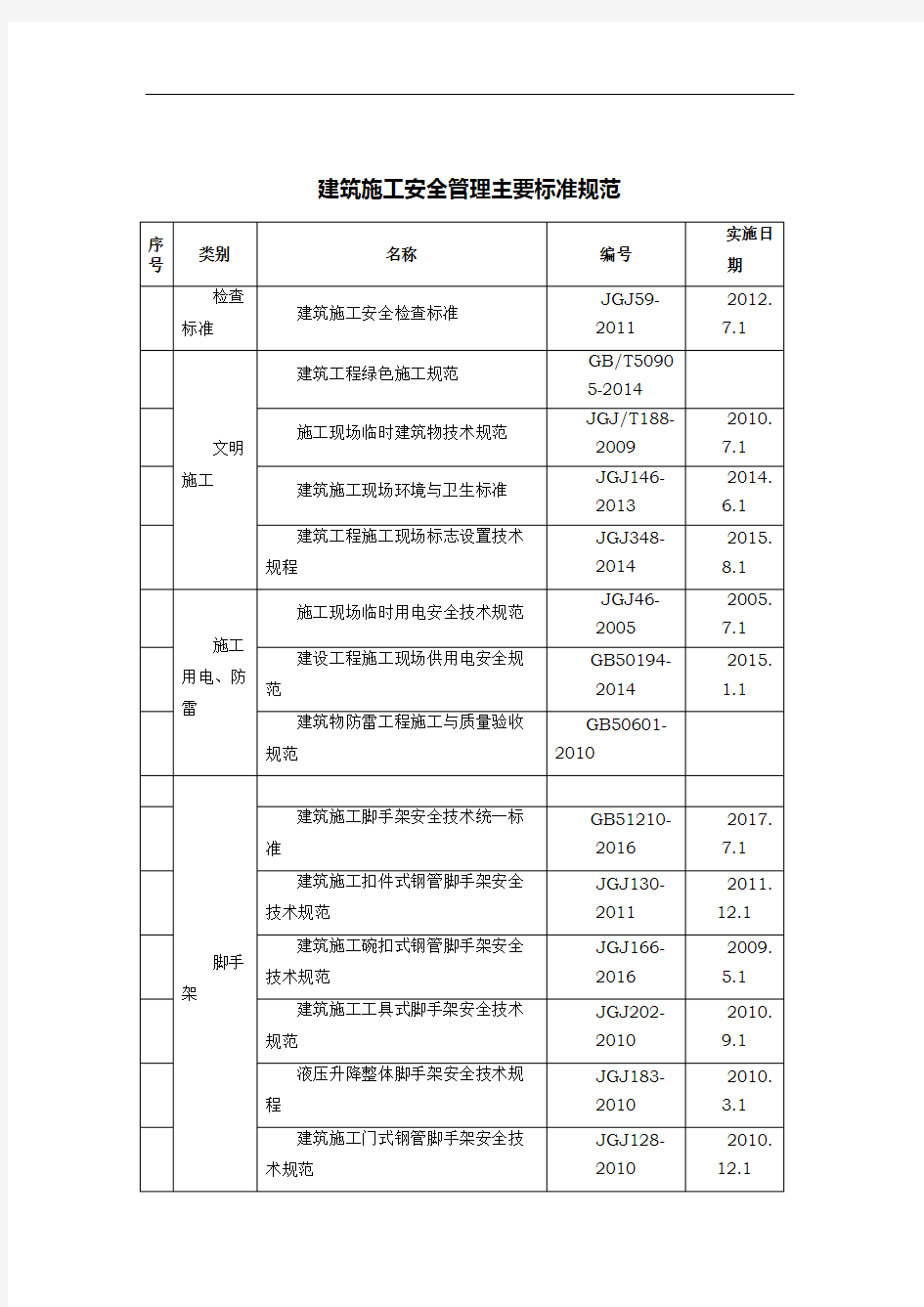 建筑施工安全管理主要标准规范(清单)