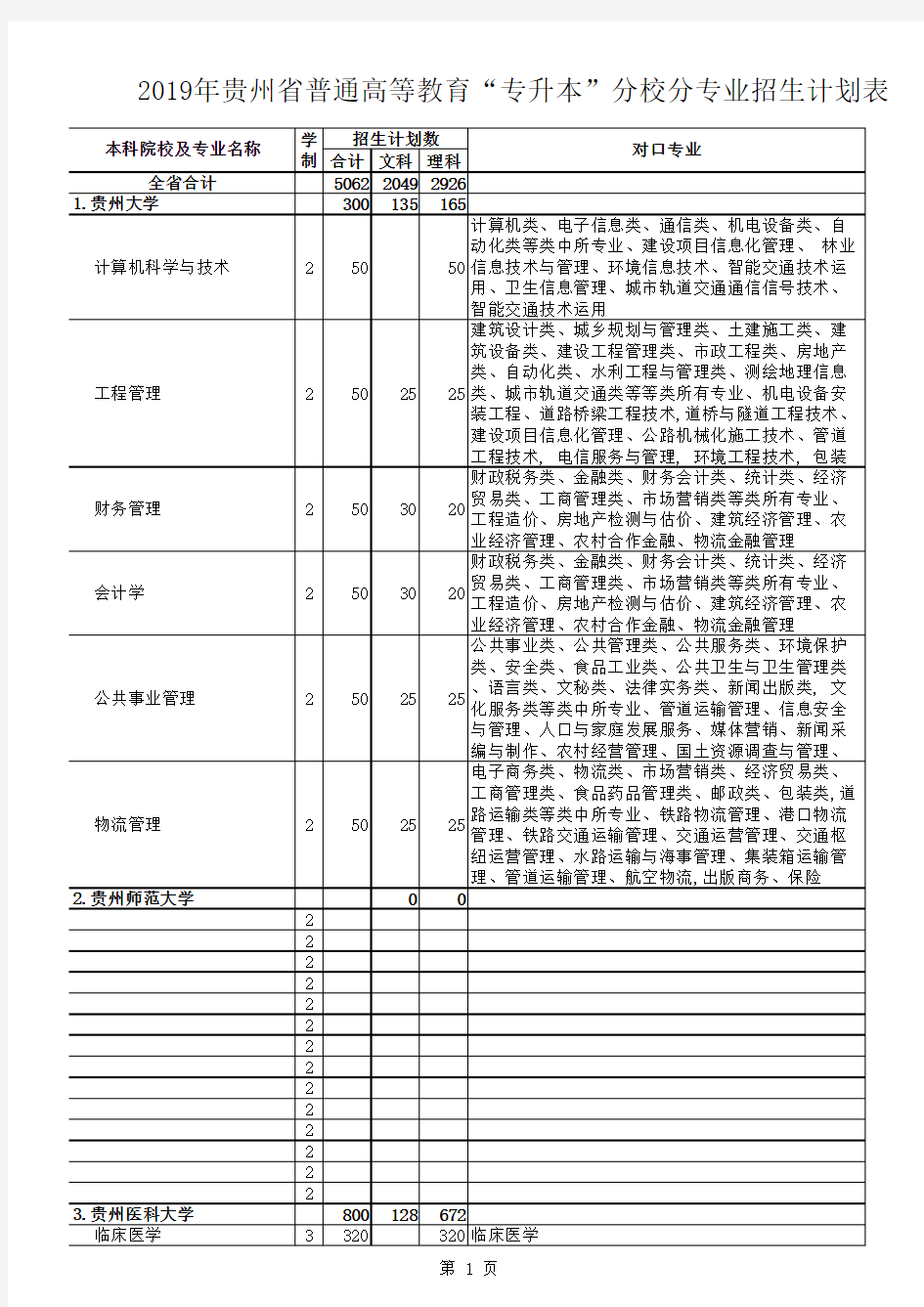2019年贵州省“专升本”分校分专业计划表(全省1)