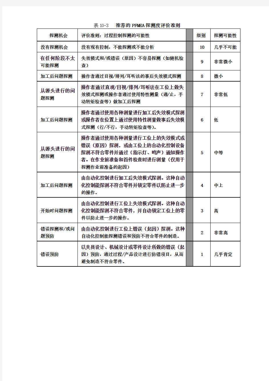 推荐的PFMEA探测度评价准则