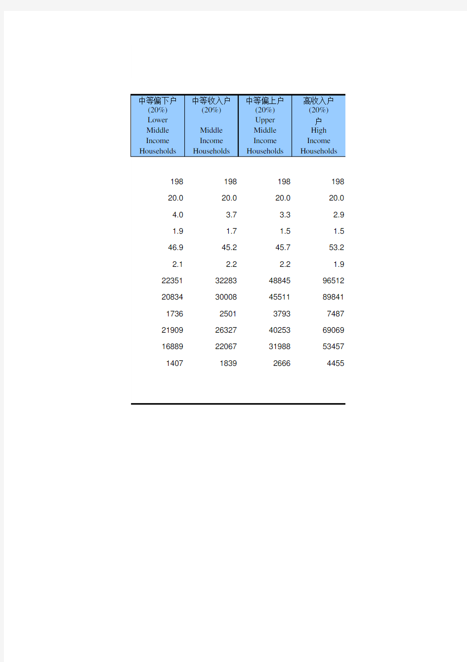 海南省统计年鉴2020社会经济发展指标：城镇居民家庭基本情况(按高中低收入分2019)