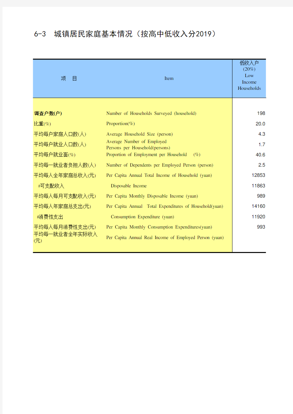 海南省统计年鉴2020社会经济发展指标：城镇居民家庭基本情况(按高中低收入分2019)