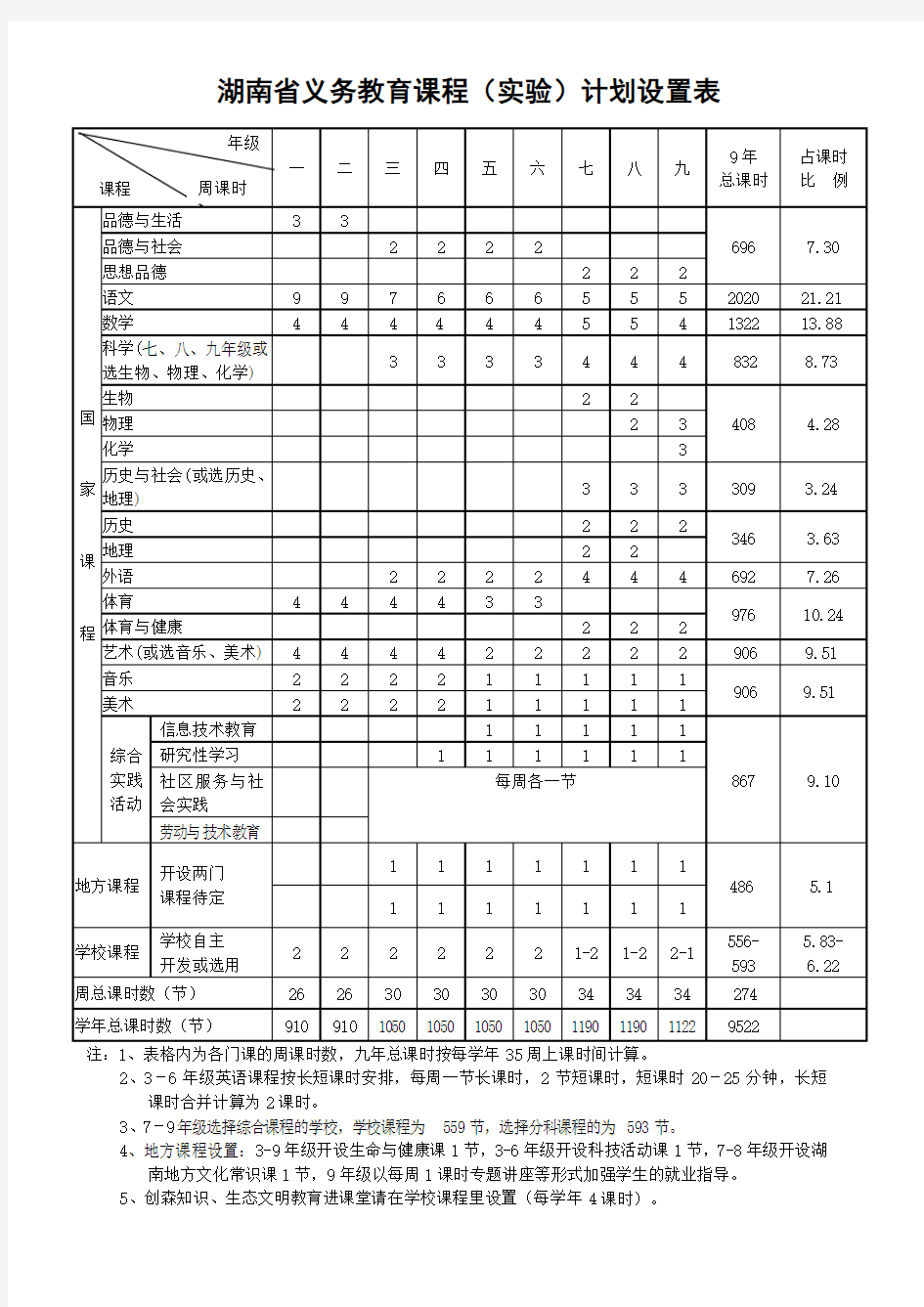 湖南省义务教育课程计划设置表