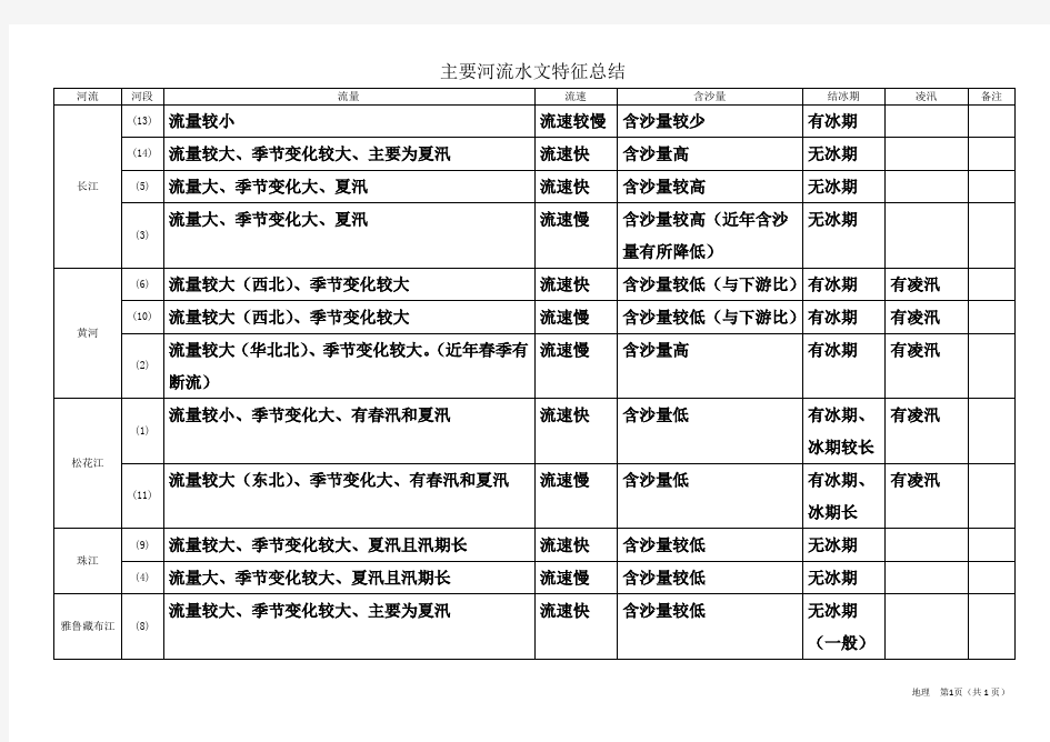 主要河流水文特征总结