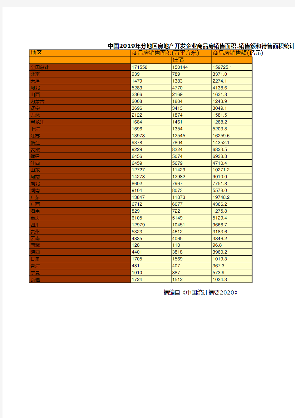 中国统计年鉴摘要2020：2019年全国各省自治区直辖市分地区房地产开发企业商品房销售面积.销售额和待售面积