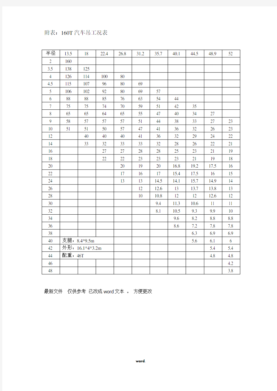 160t汽车吊性能表#精选.