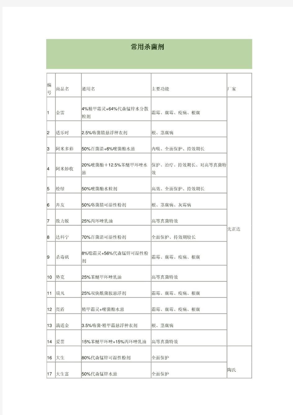 农作物常用杀菌剂大全