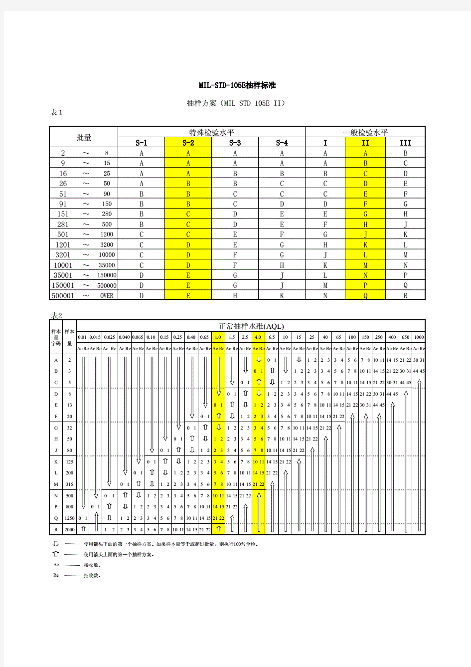 ISO2859AQL抽样检验表(标准版本2.0).pdf