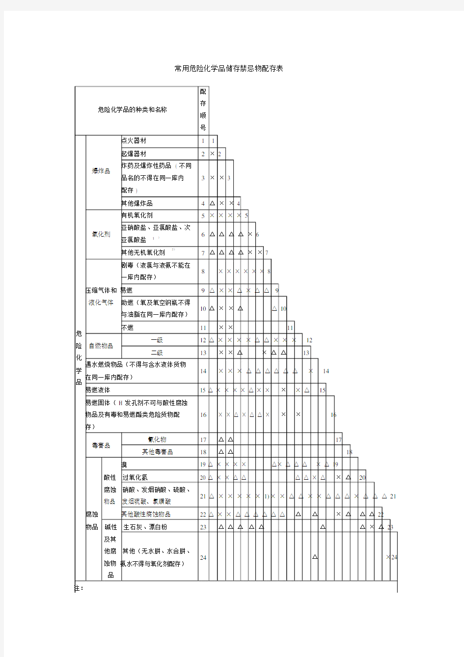 (完整版)常用危险化学品储存禁忌物配存表.docx