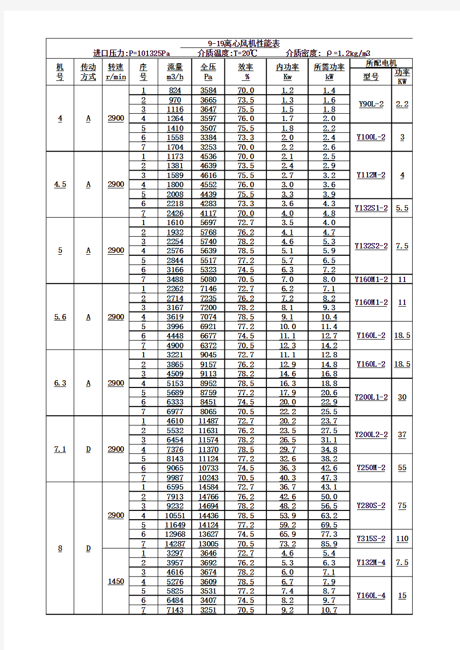 风机样本参数表(多种型号)