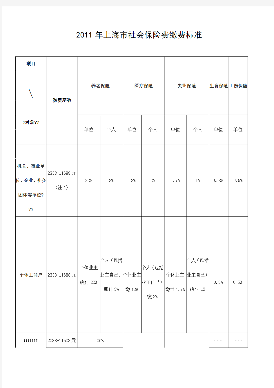 2011年上海市社会保险费缴费标准