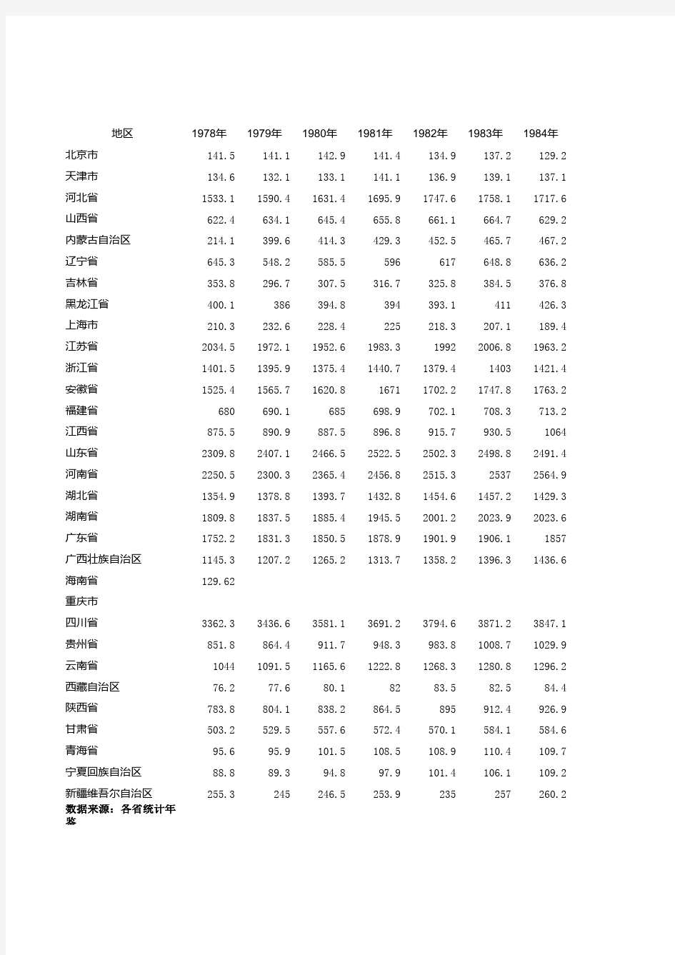 1978-2015农林牧渔业从业人口(最全)