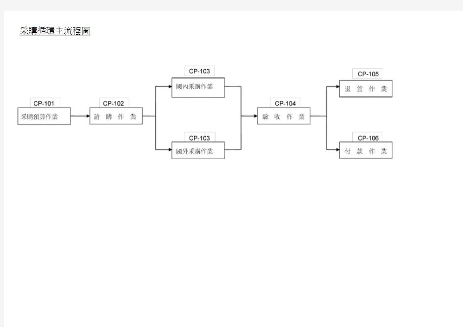 采购付款循环流程图