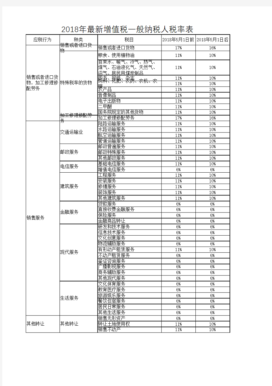 增值税一般纳税人税率表