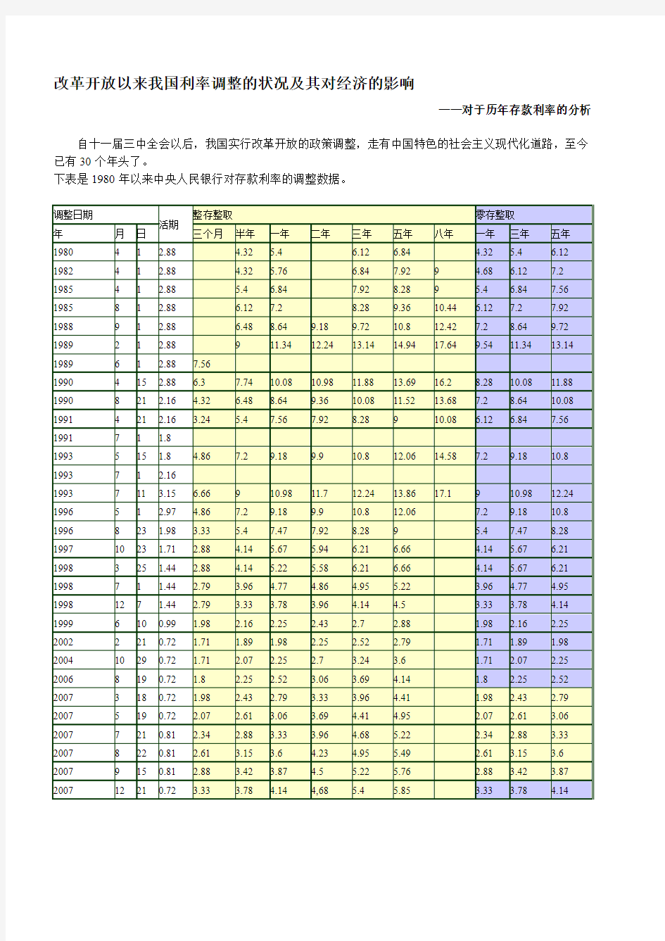 改革开放以来我国利率调整的状况及其对经济的影响