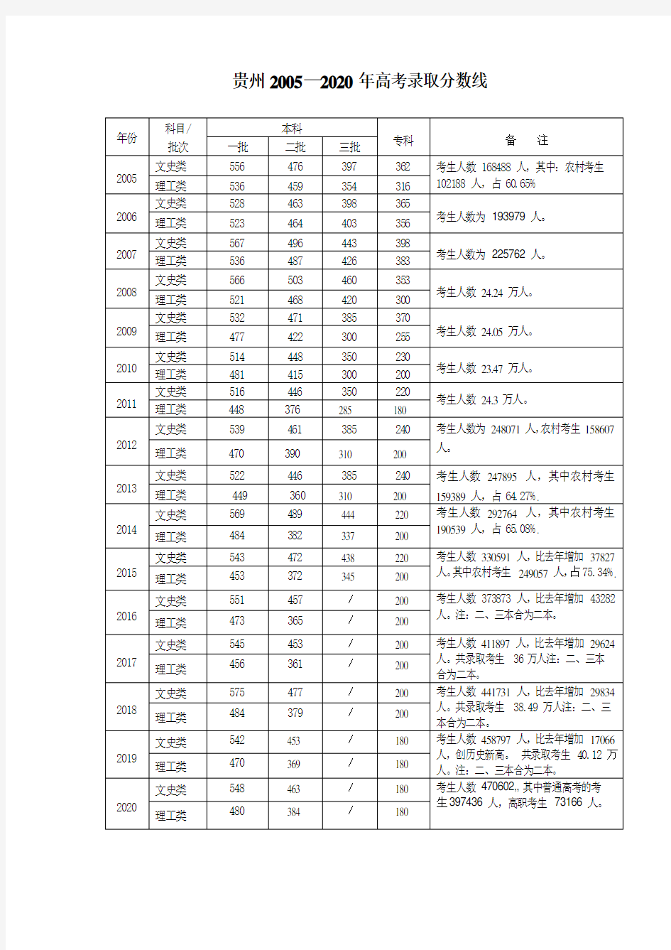 贵州2005—2020年高考录取分数线