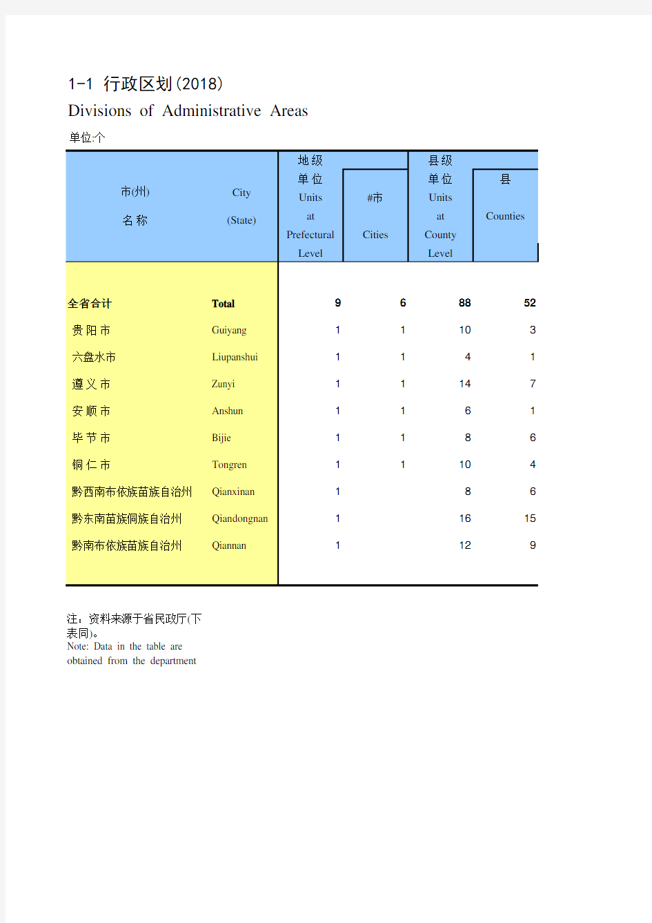 贵州统计年鉴社会经济发展指标数据：1-1 行政区划(2018)