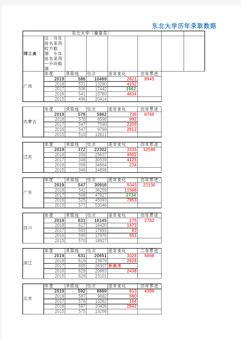 东北大学(文科和理科)历年录取趋势(四年累进)