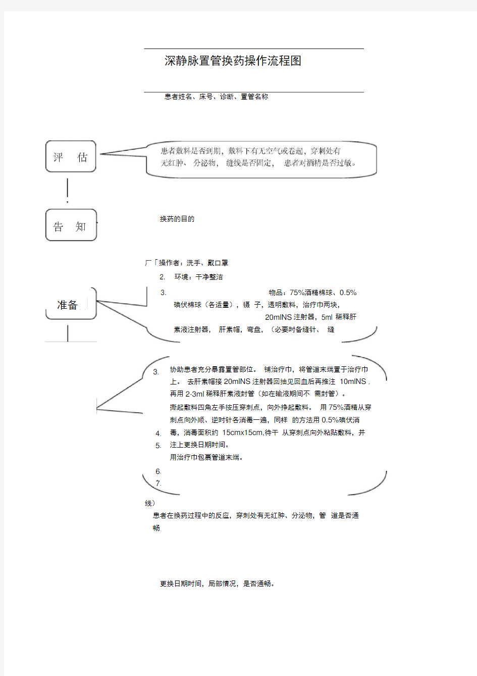 深静脉置管操作流程