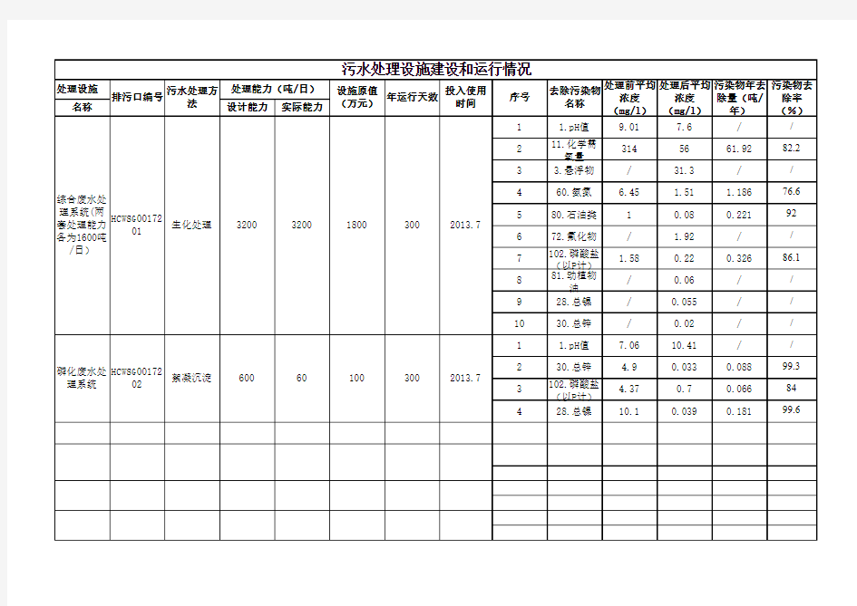 污水处理设施建设和运行情况