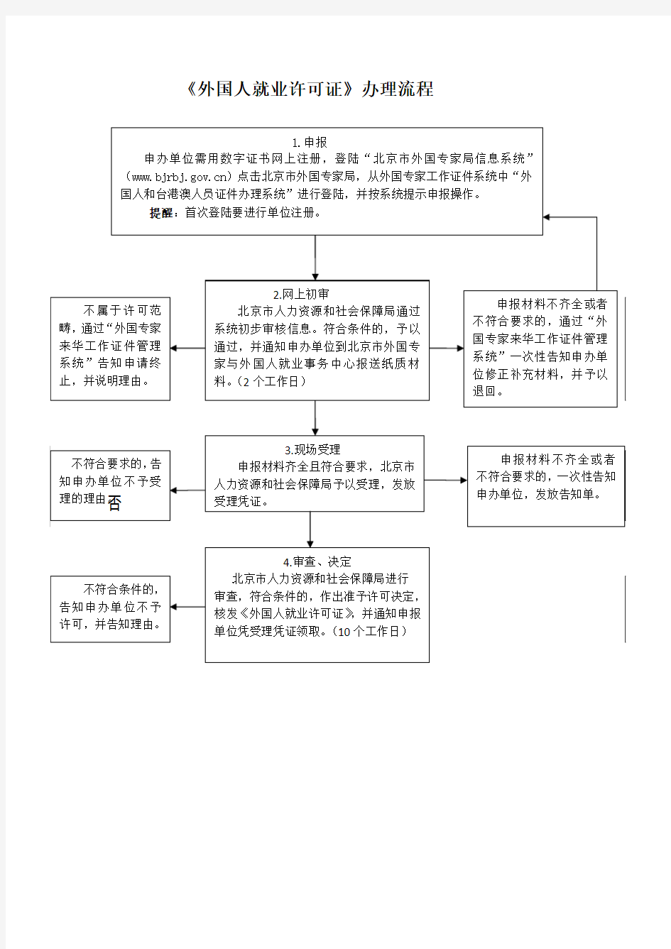 外国人就业许可证办理流程