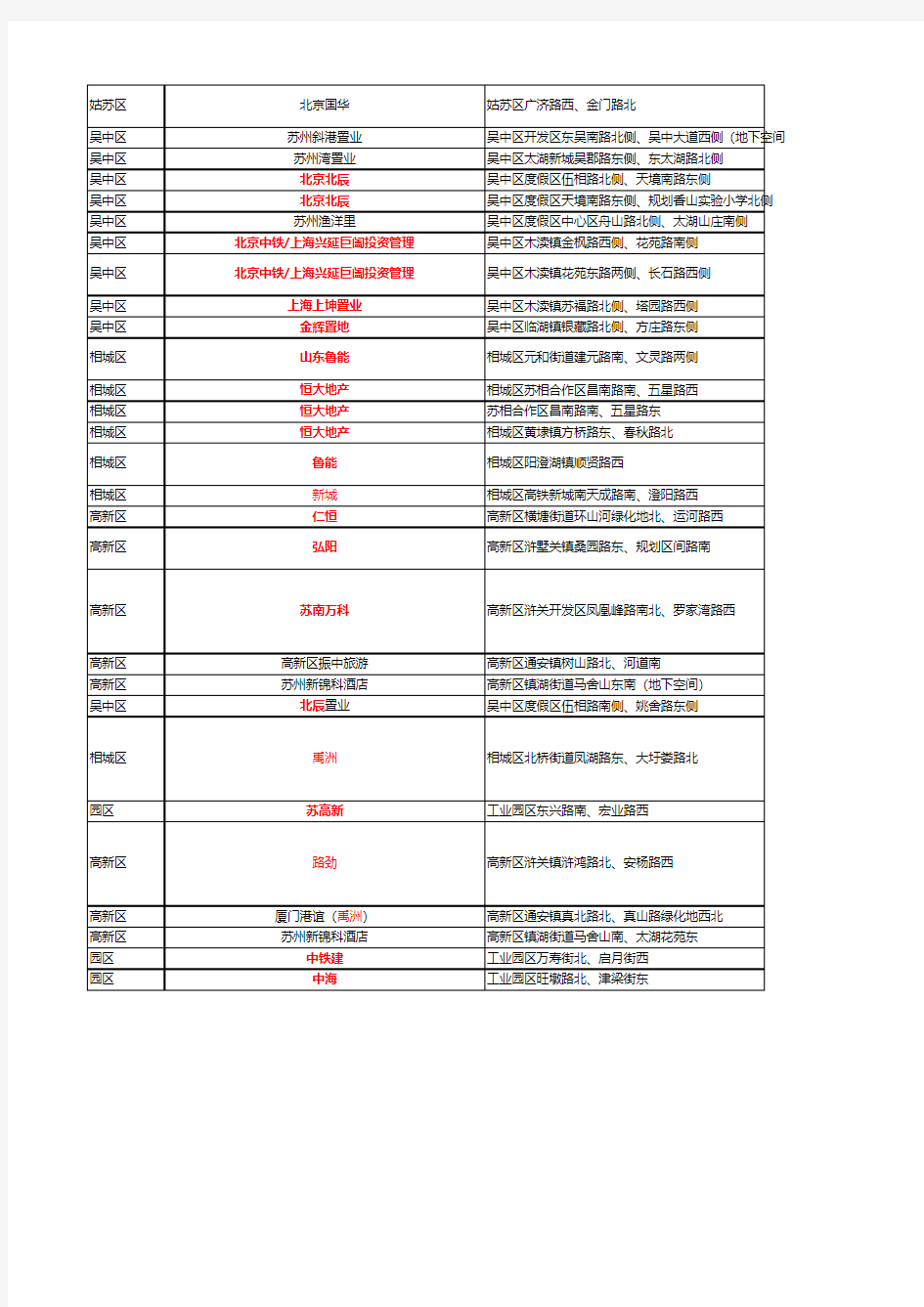 苏州2016年土地成交情况