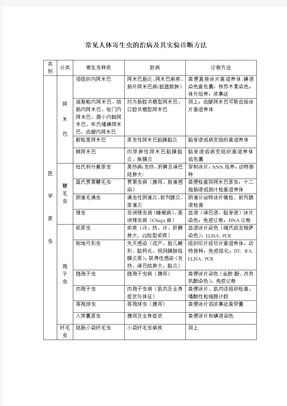 常见人体寄生虫的治病及其实验诊断方法