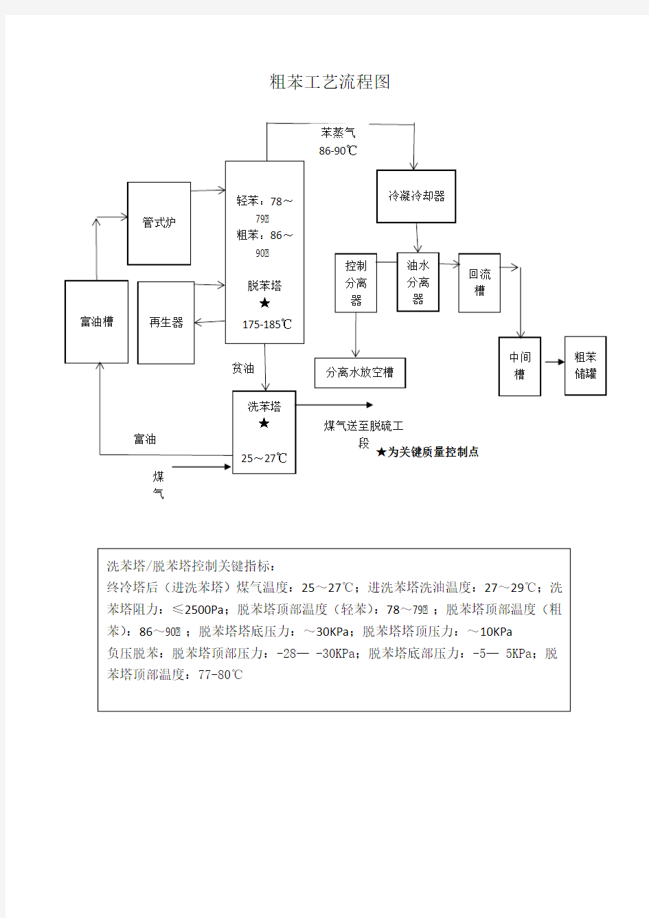 粗苯工艺流程图