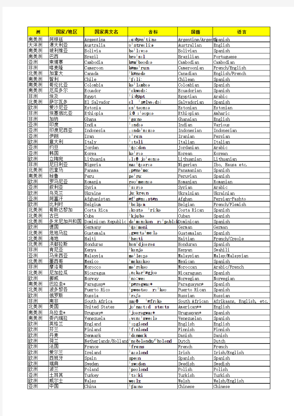 世界主要国家和地区名中英对照表英文发音音标