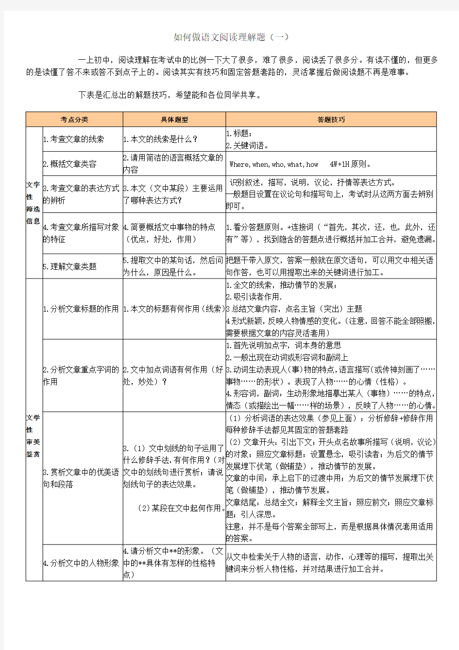 初中语文阅读理解答题公式大全