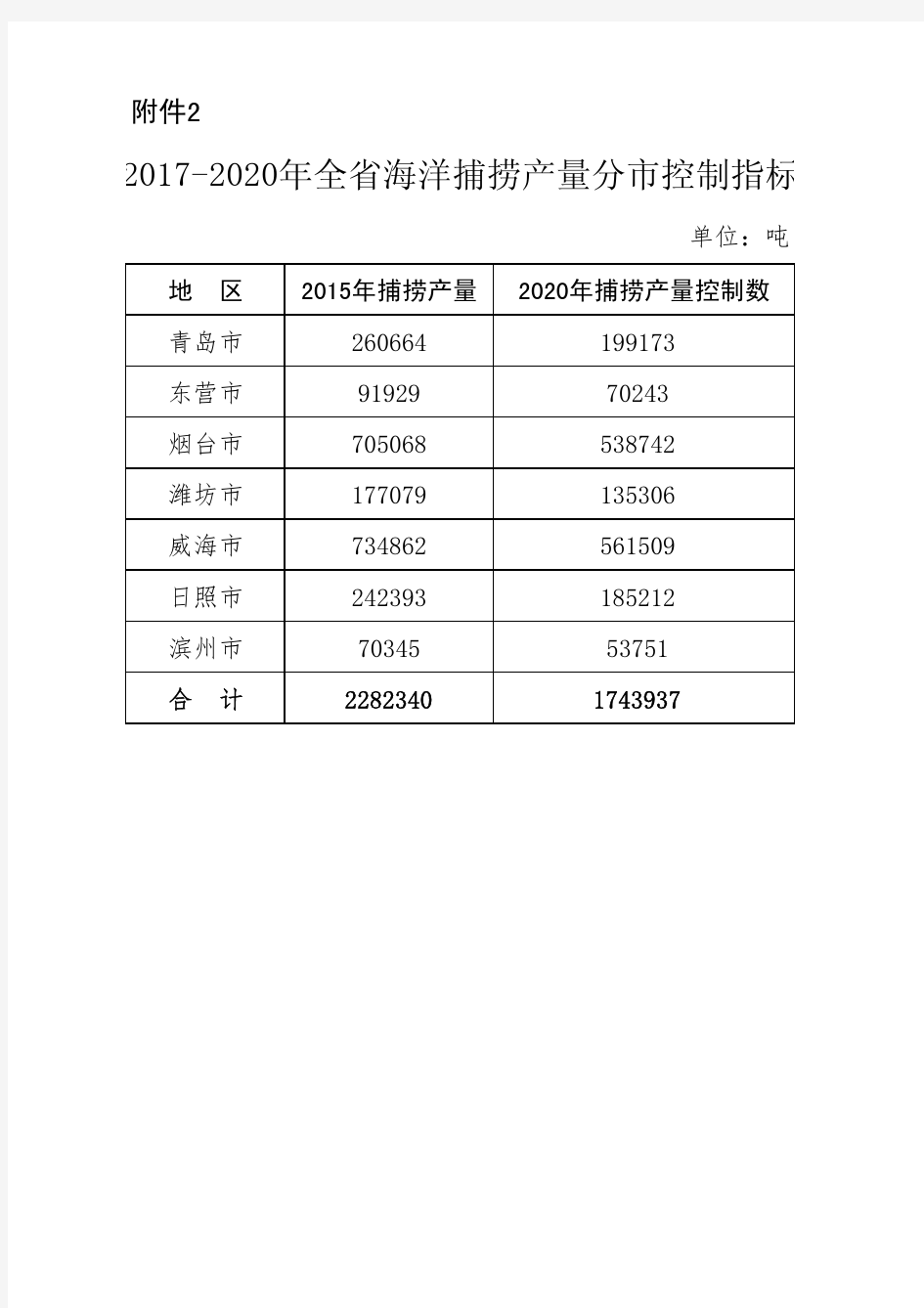 2015-2020年全省国内海洋捕捞渔船压减指标