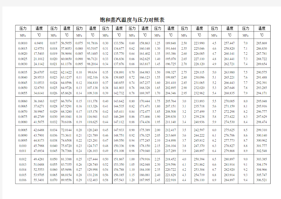 饱和蒸汽温度与压力对照表