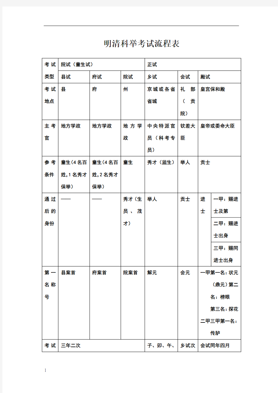 明清科举考试流程表