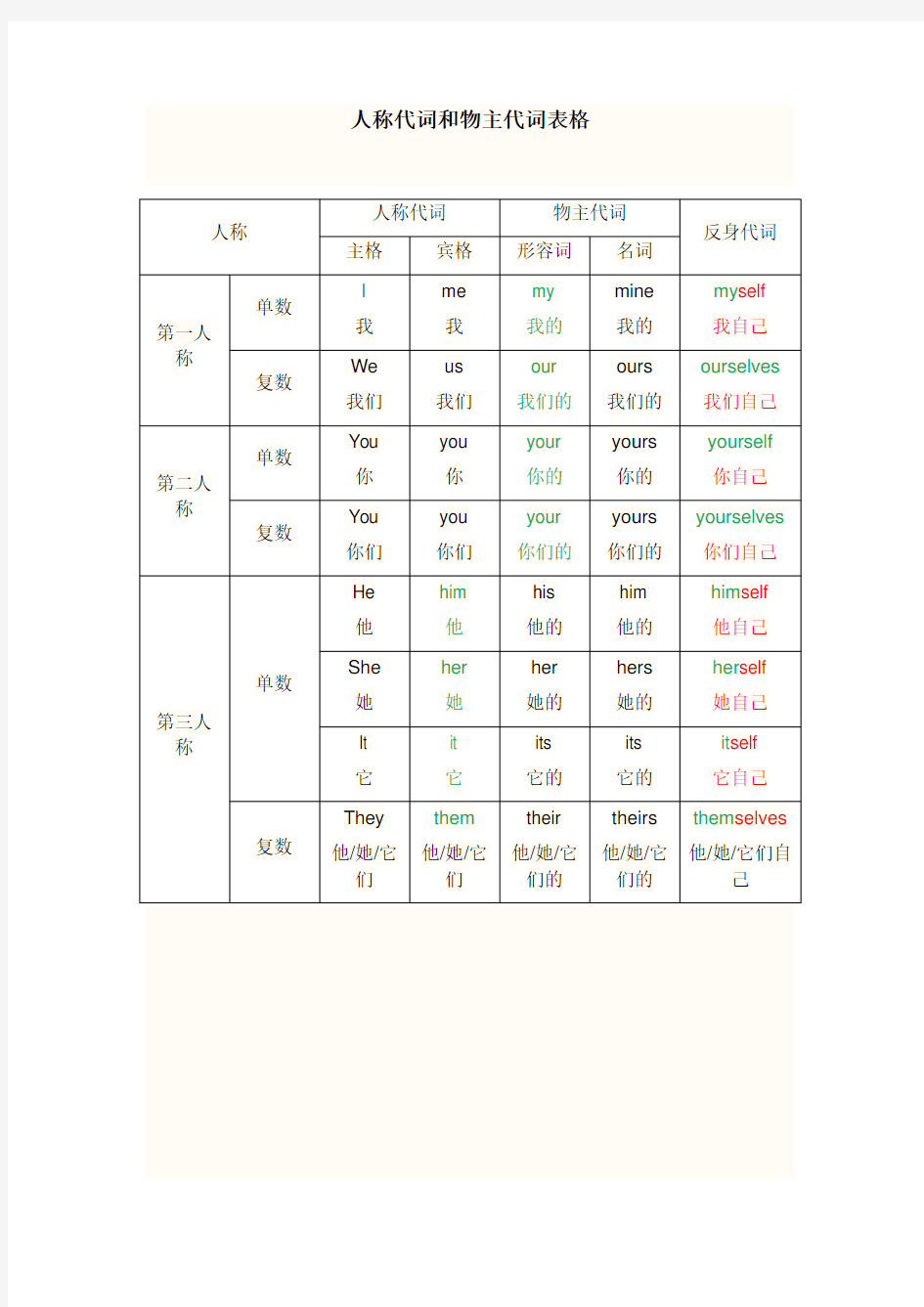 人称代词和物主代词表格