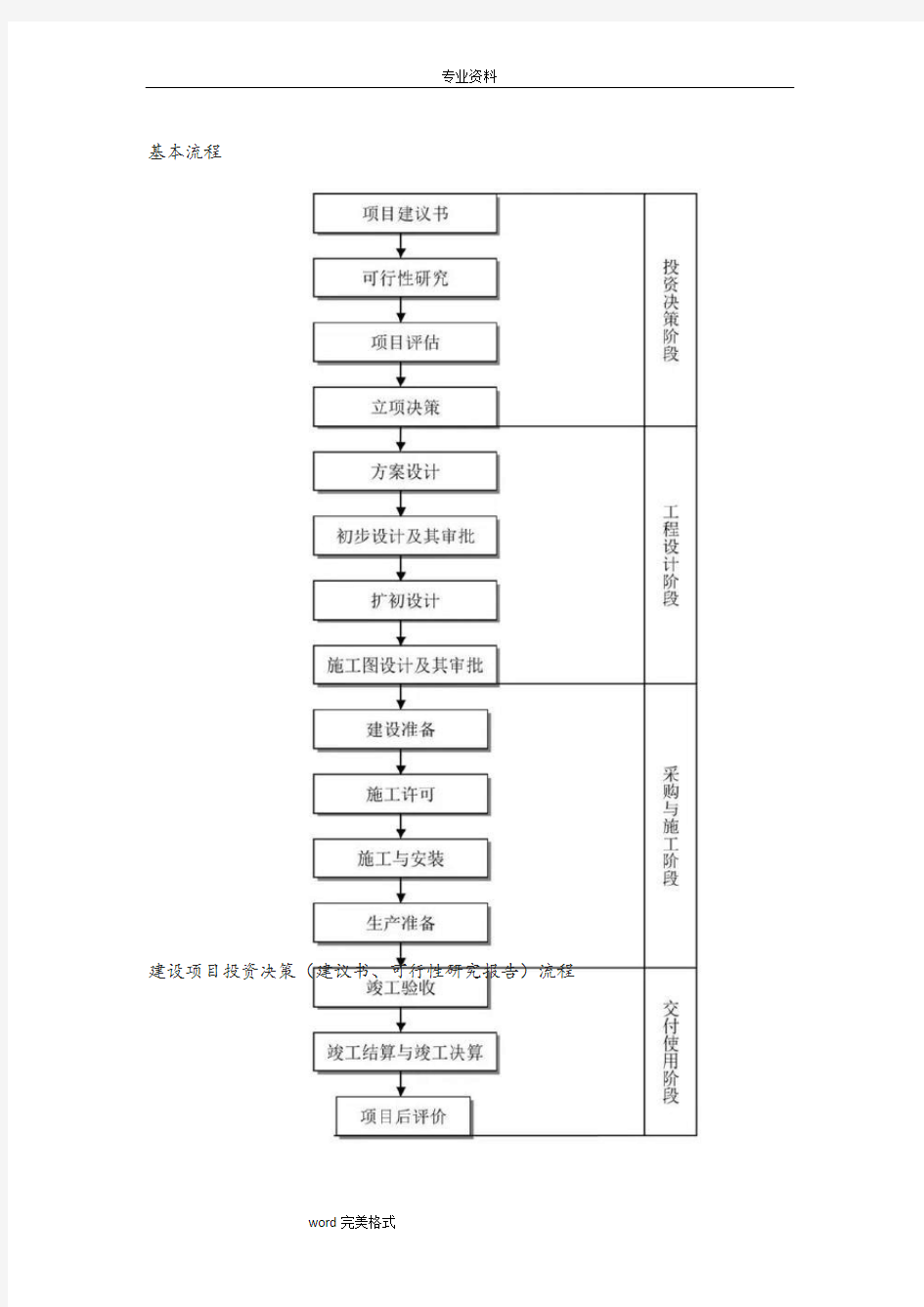 工程建设项目全套流程图