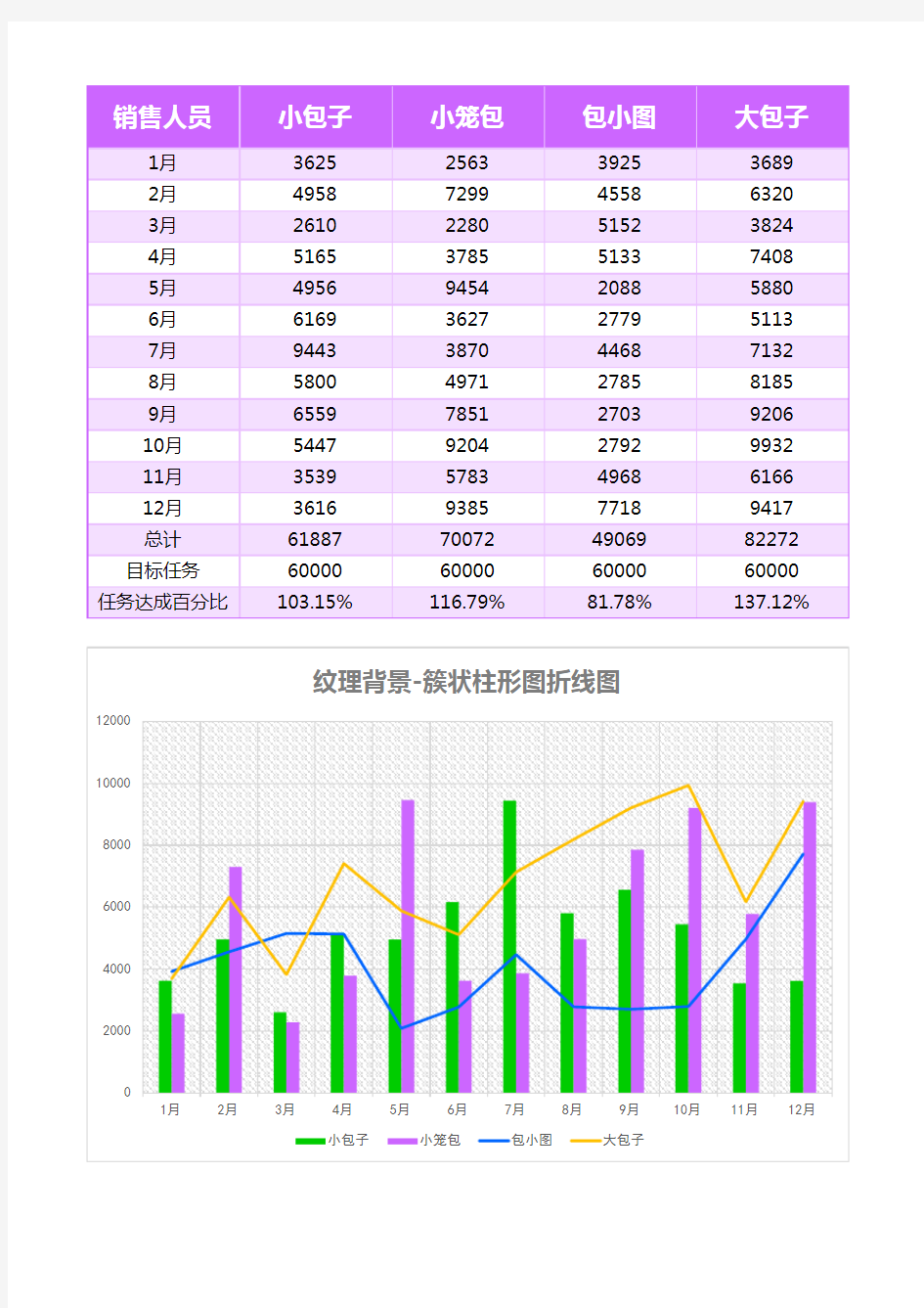 员工业绩统计簇状柱形图折线图表格