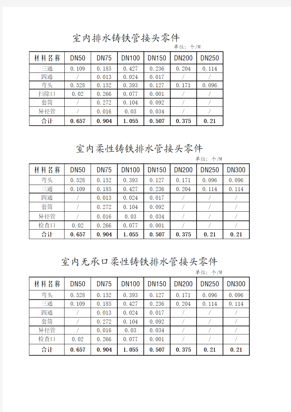 铸铁管接头零件含量