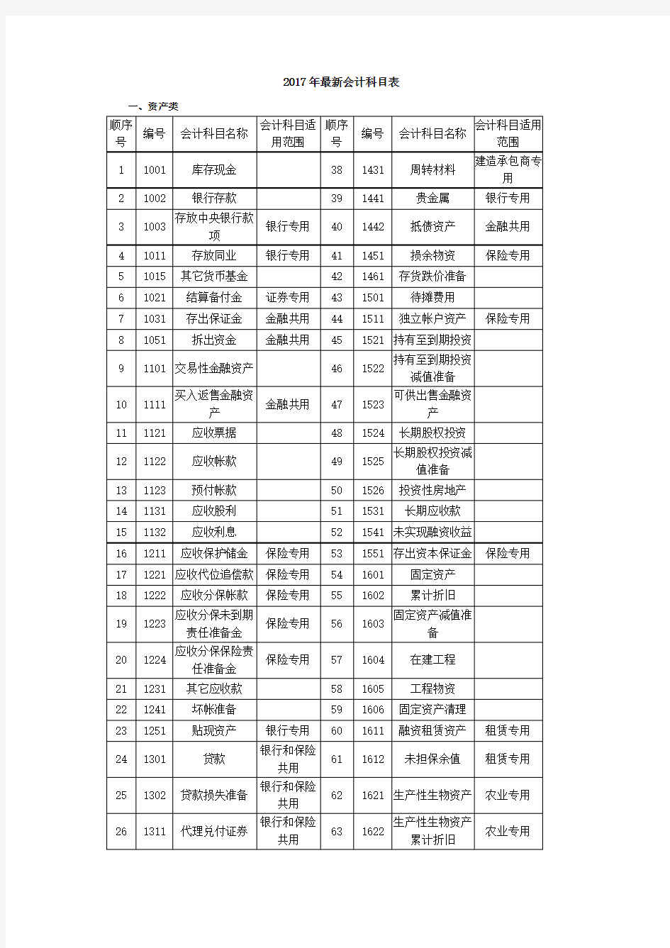 2017年最新会计科目表