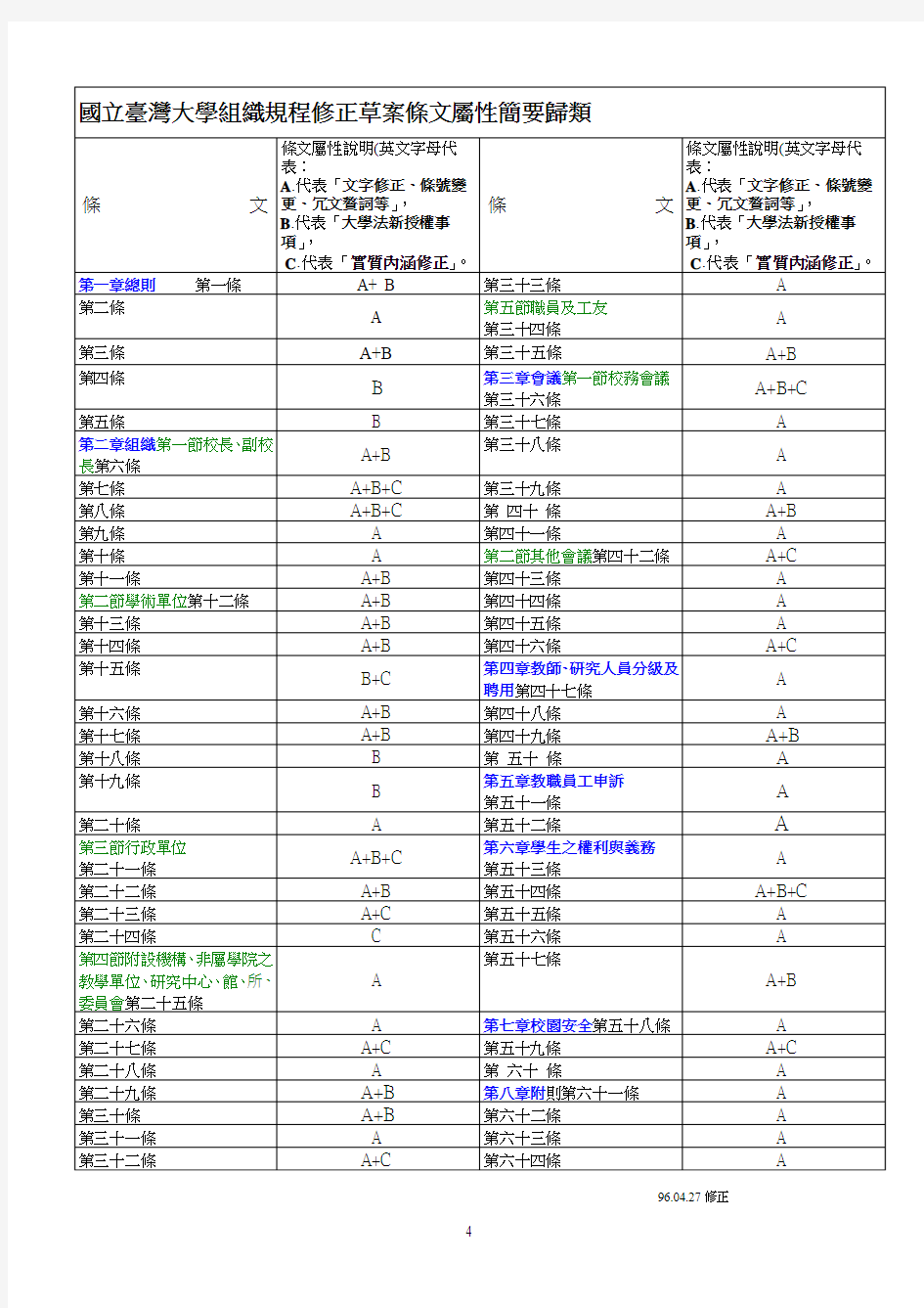 国立台湾大学组织规程修正草案条文属性简要归类(精)