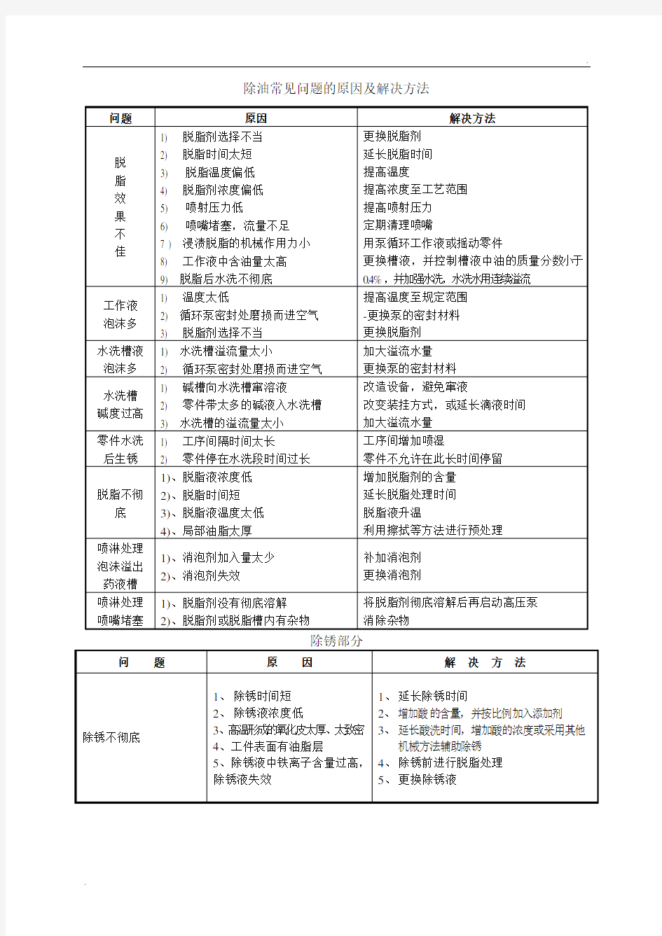 金属表面处理常见问题的原因及解决方法