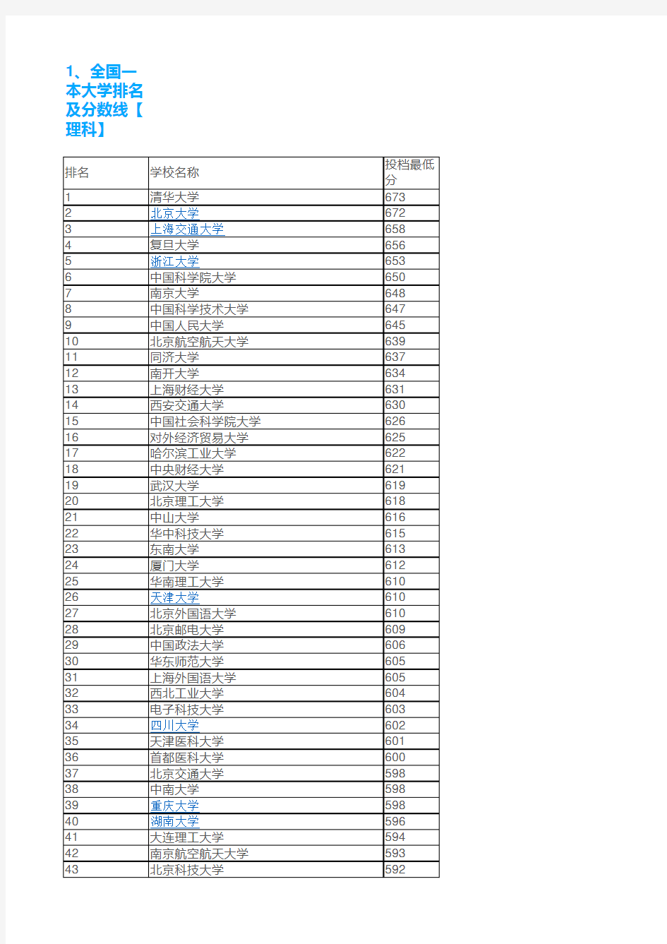 2018年理科全国一本大学录取分数线排名