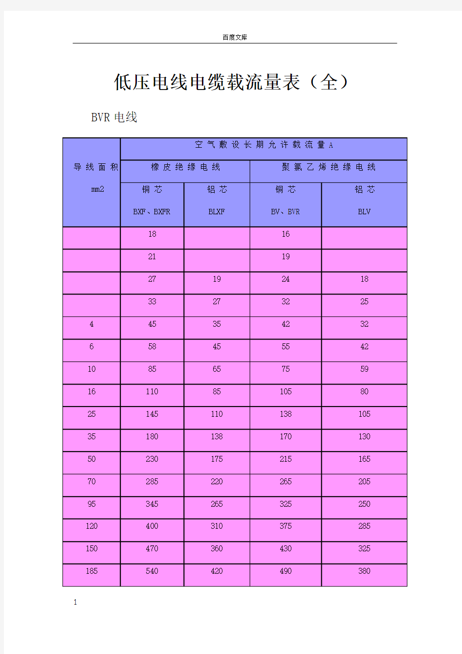 低压电线电缆载流量表