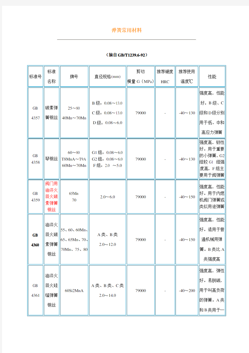 弹簧常用材料